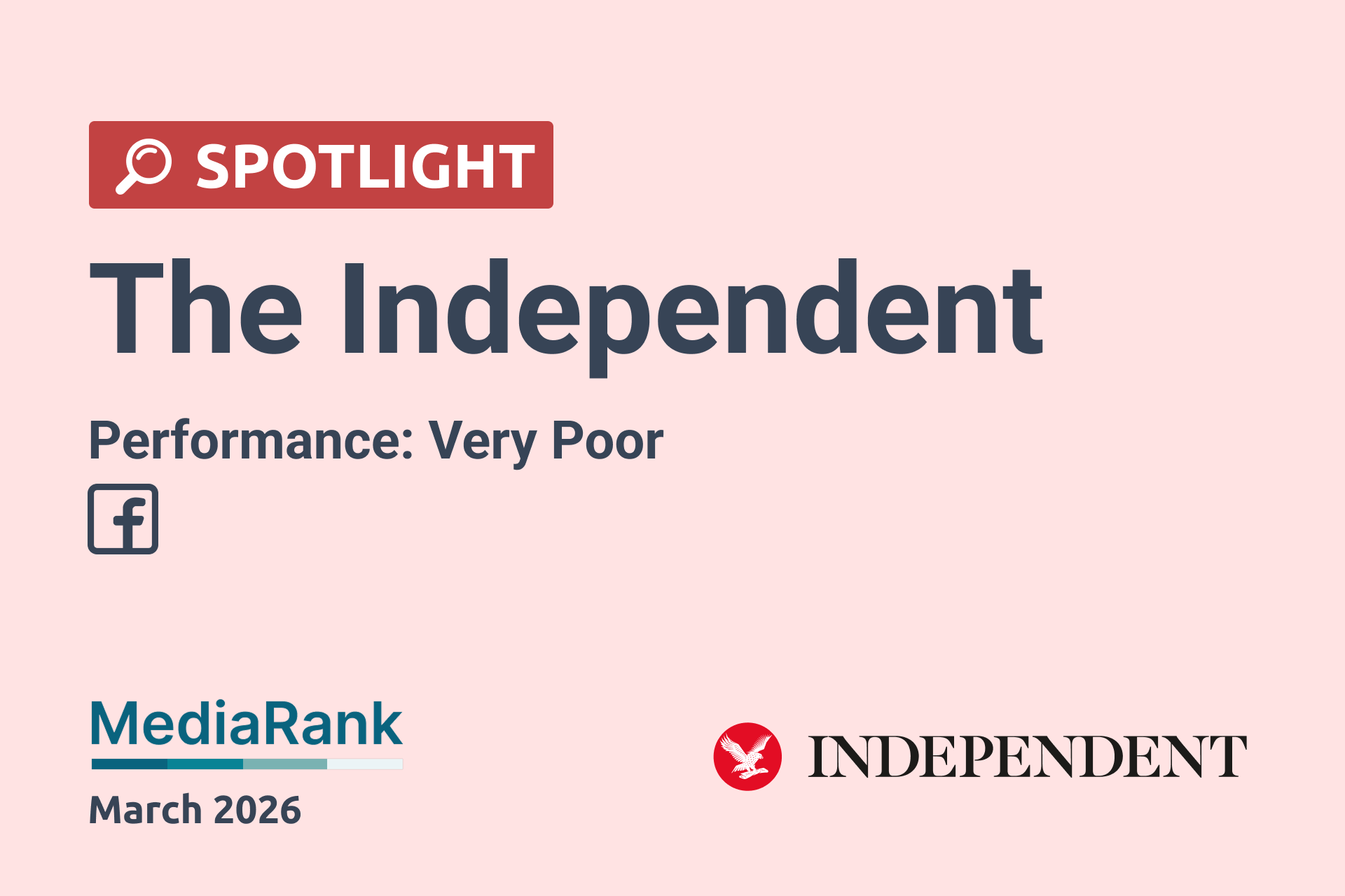 🔴 The Independent’s Dramatic Decline in Facebook Engagement